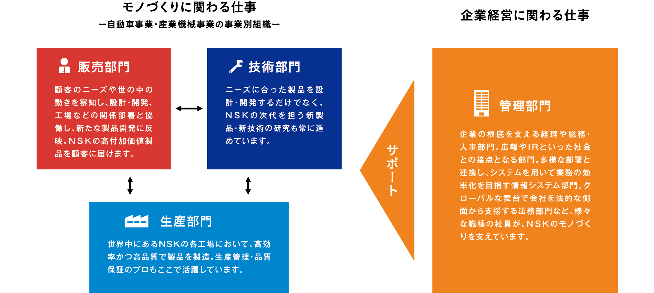 モノづくりに関わる仕事/企業経営に関わる仕事の図版
