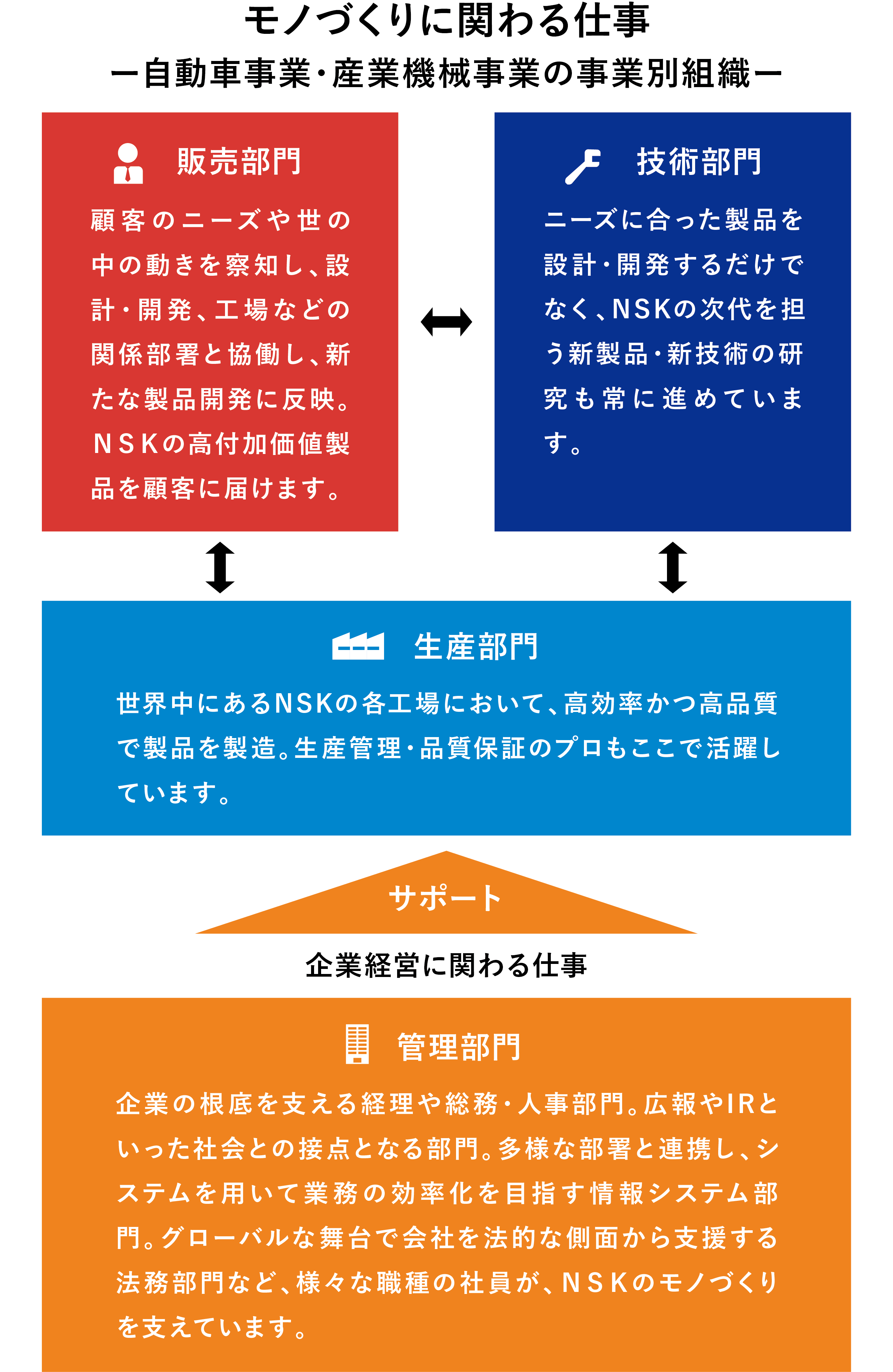 モノづくりに関わる仕事/企業経営に関わる仕事の図版